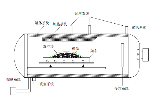 復(fù)合材料熱壓罐成型示意圖